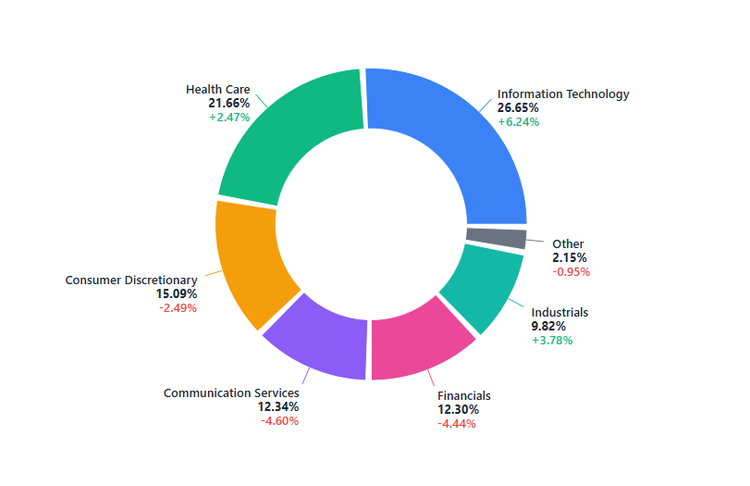 ARK performed exceptionally well in 2025, and Tesla remains Cathy Wood's largest investment.